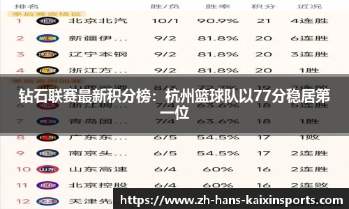 钻石联赛最新积分榜:杭州篮球队以77分稳居第一位